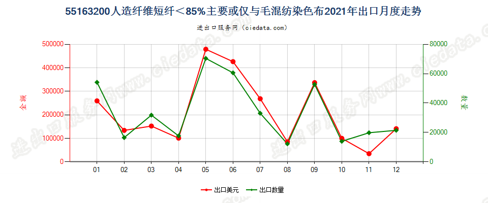 55163200人造纤维短纤＜85%主要或仅与毛混纺染色布出口2021年月度走势图