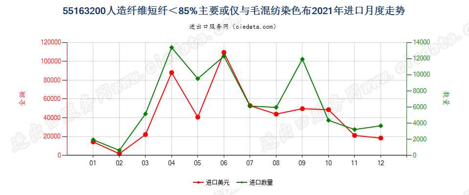 55163200人造纤维短纤＜85%主要或仅与毛混纺染色布进口2021年月度走势图