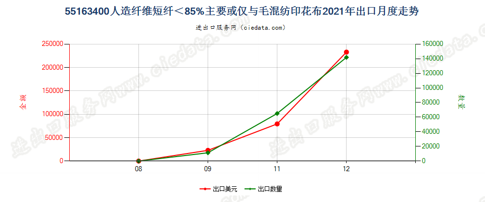 55163400人造纤维短纤＜85%主要或仅与毛混纺印花布出口2021年月度走势图