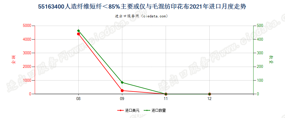 55163400人造纤维短纤＜85%主要或仅与毛混纺印花布进口2021年月度走势图