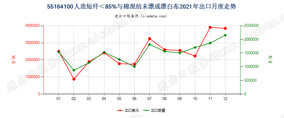 55164100人造短纤＜85%与棉混纺未漂或漂白布出口2021年月度走势图