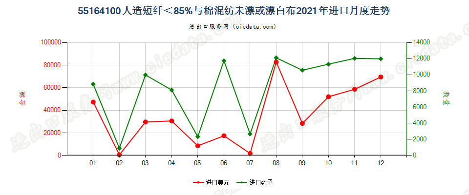 55164100人造短纤＜85%与棉混纺未漂或漂白布进口2021年月度走势图