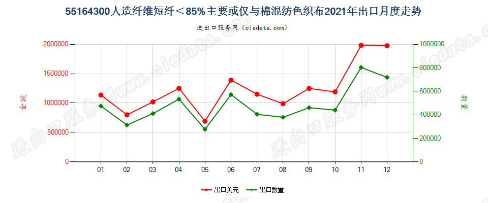 55164300人造纤维短纤＜85%主要或仅与棉混纺色织布出口2021年月度走势图