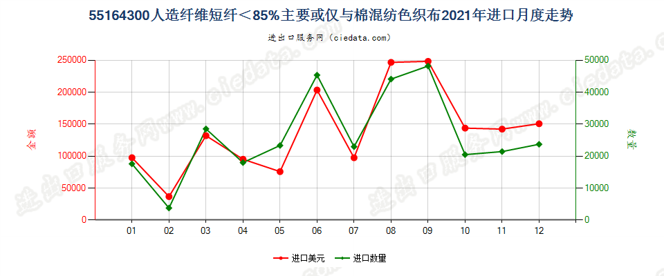 55164300人造纤维短纤＜85%主要或仅与棉混纺色织布进口2021年月度走势图