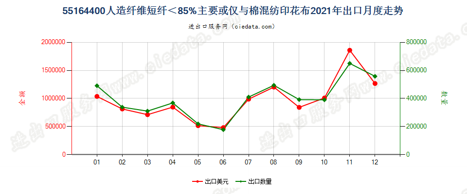 55164400人造纤维短纤＜85%主要或仅与棉混纺印花布出口2021年月度走势图