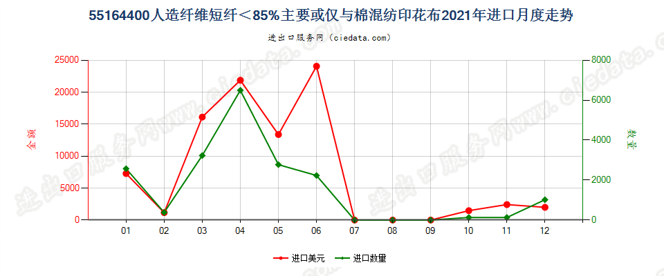 55164400人造纤维短纤＜85%主要或仅与棉混纺印花布进口2021年月度走势图