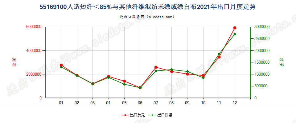 55169100人造短纤＜85%与其他纤维混纺未漂或漂白布出口2021年月度走势图