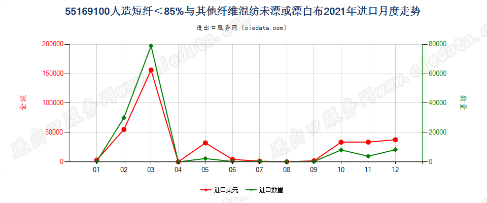 55169100人造短纤＜85%与其他纤维混纺未漂或漂白布进口2021年月度走势图