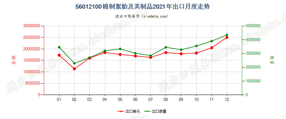 56012100棉制絮胎及其制品出口2021年月度走势图