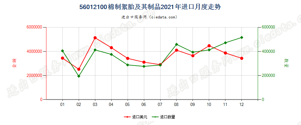 56012100棉制絮胎及其制品进口2021年月度走势图