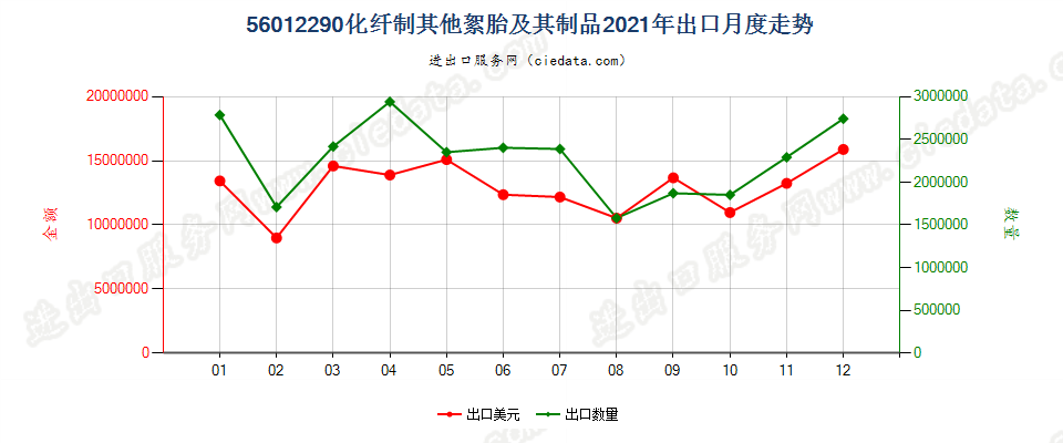 56012290化纤制其他絮胎及其制品出口2021年月度走势图