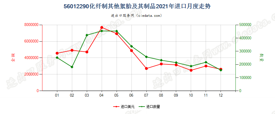 56012290化纤制其他絮胎及其制品进口2021年月度走势图