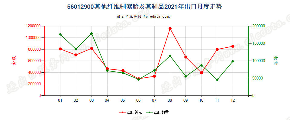 56012900其他纤维制絮胎及其制品出口2021年月度走势图