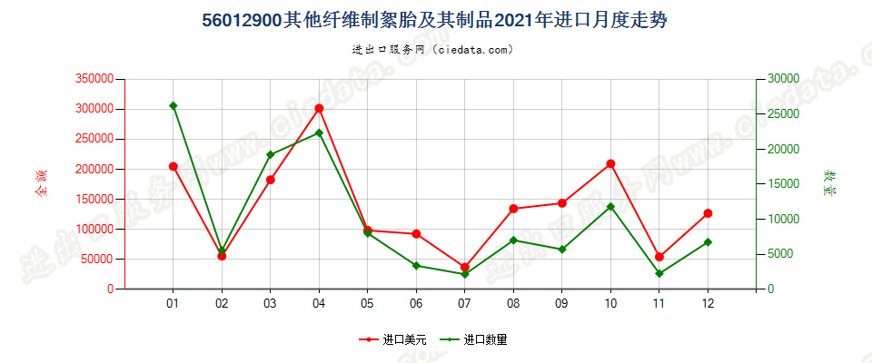 56012900其他纤维制絮胎及其制品进口2021年月度走势图