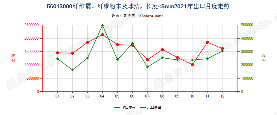 56013000纤维屑、纤维粉末及球结，长度≤5mm出口2021年月度走势图