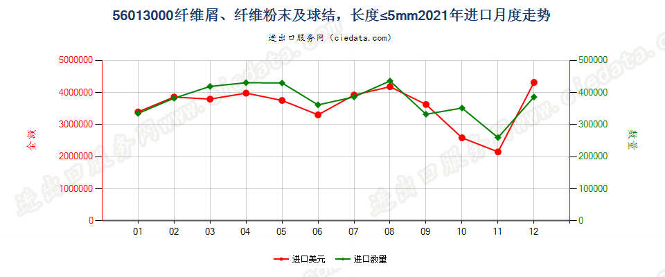 56013000纤维屑、纤维粉末及球结，长度≤5mm进口2021年月度走势图