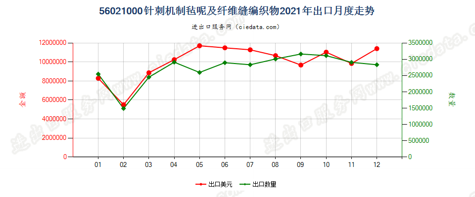 56021000针刺机制毡呢及纤维缝编织物出口2021年月度走势图