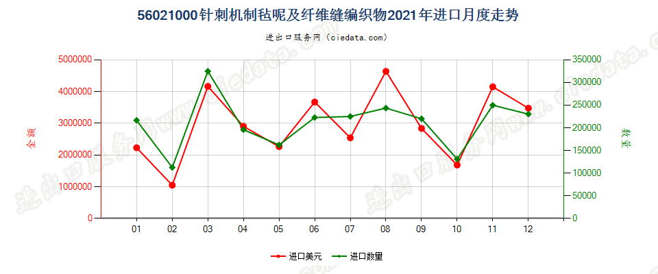 56021000针刺机制毡呢及纤维缝编织物进口2021年月度走势图