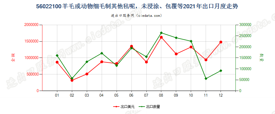 56022100羊毛或动物细毛制其他毡呢，未浸涂、包覆等出口2021年月度走势图