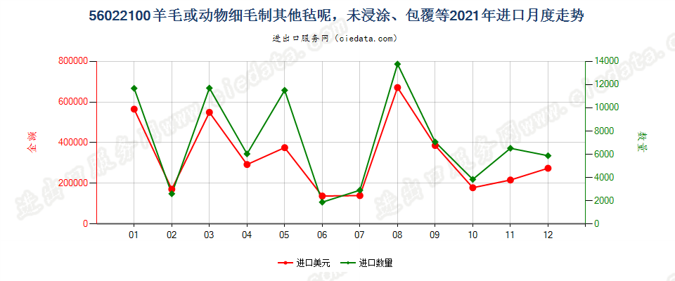 56022100羊毛或动物细毛制其他毡呢，未浸涂、包覆等进口2021年月度走势图