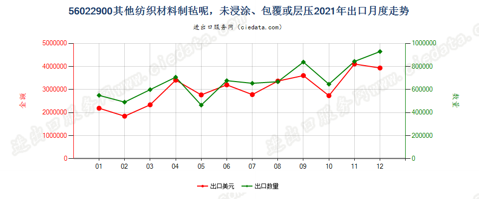 56022900其他纺织材料制毡呢，未浸涂、包覆或层压出口2021年月度走势图