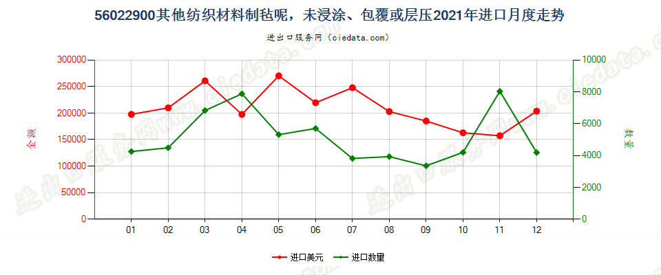 56022900其他纺织材料制毡呢，未浸涂、包覆或层压进口2021年月度走势图