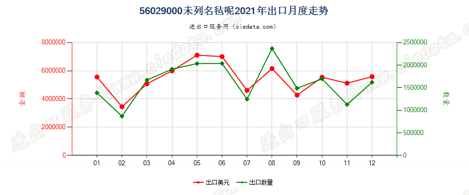 56029000未列名毡呢出口2021年月度走势图