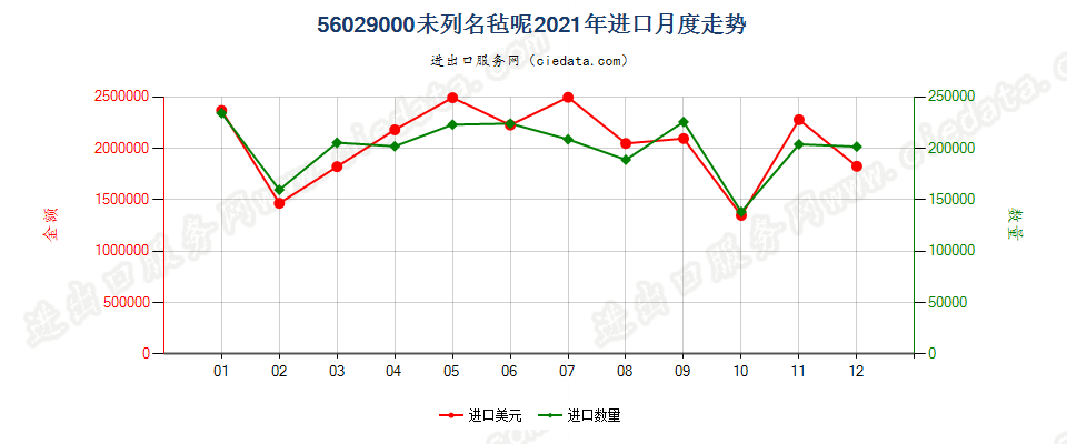 56029000未列名毡呢进口2021年月度走势图