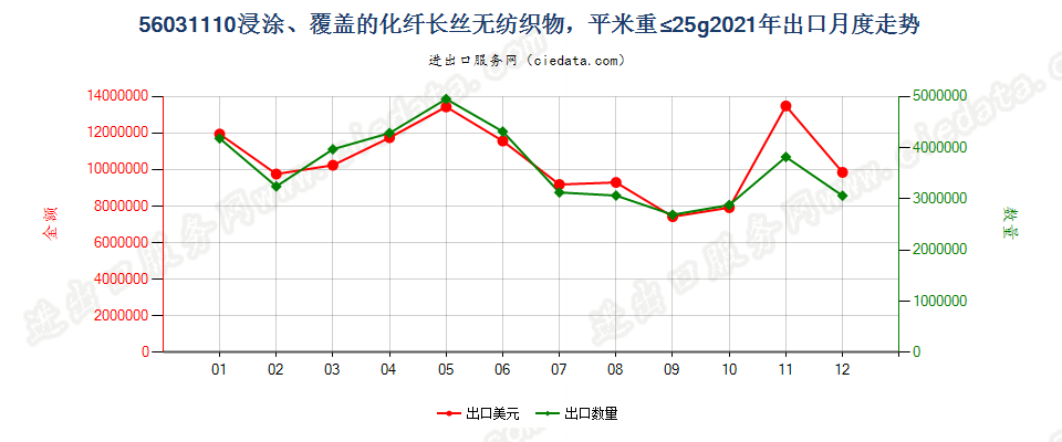 56031110浸涂、覆盖的化纤长丝无纺织物，平米重≤25g出口2021年月度走势图