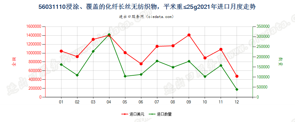 56031110浸涂、覆盖的化纤长丝无纺织物，平米重≤25g进口2021年月度走势图