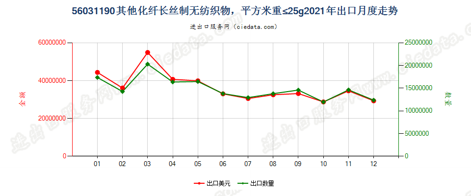 56031190其他化纤长丝制无纺织物，平方米重≤25g出口2021年月度走势图