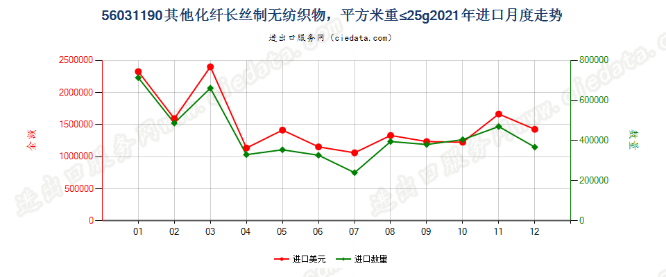 56031190其他化纤长丝制无纺织物，平方米重≤25g进口2021年月度走势图