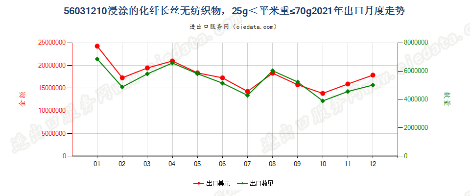 56031210浸涂的化纤长丝无纺织物，25g＜平米重≤70g出口2021年月度走势图