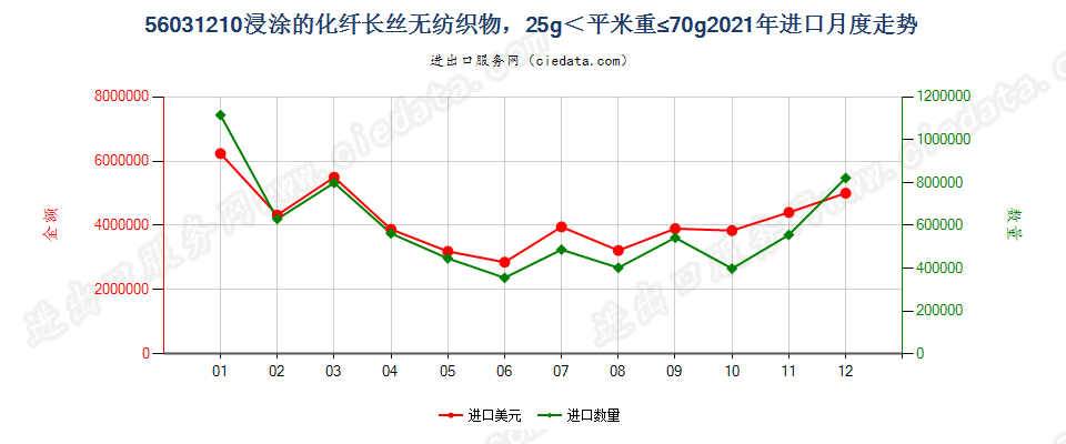 56031210浸涂的化纤长丝无纺织物，25g＜平米重≤70g进口2021年月度走势图