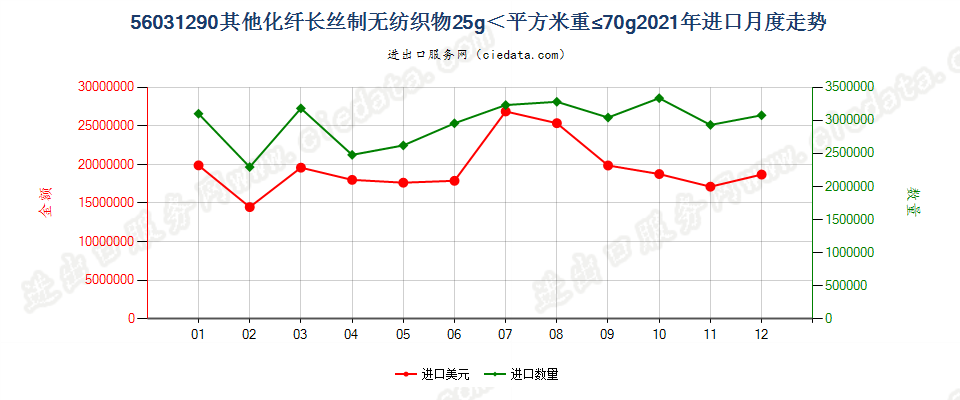 56031290其他化纤长丝制无纺织物25g＜平方米重≤70g进口2021年月度走势图