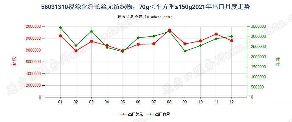 56031310浸涂化纤长丝无纺织物，70g＜平方重≤150g出口2021年月度走势图