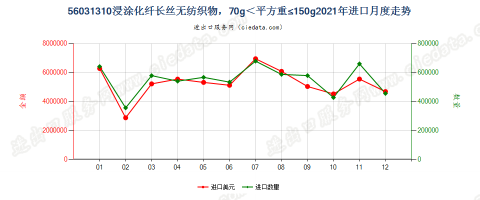 56031310浸涂化纤长丝无纺织物，70g＜平方重≤150g进口2021年月度走势图