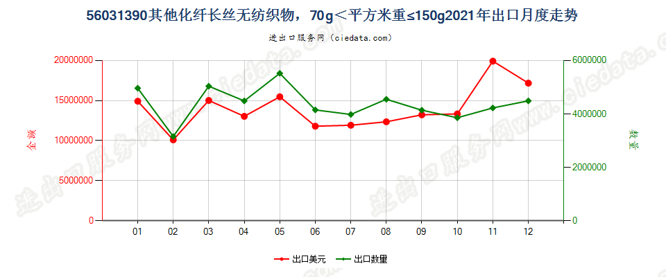 56031390其他化纤长丝无纺织物，70g＜平方米重≤150g出口2021年月度走势图