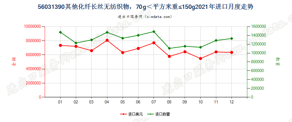 56031390其他化纤长丝无纺织物，70g＜平方米重≤150g进口2021年月度走势图