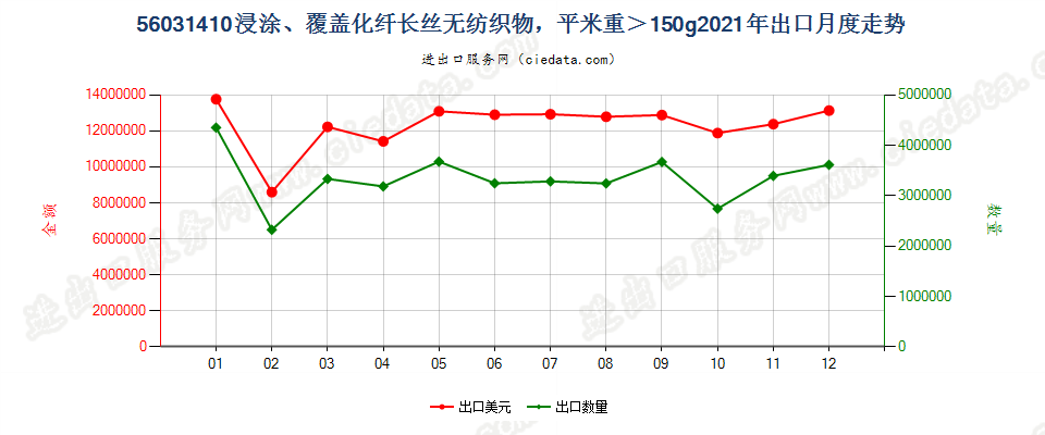 56031410浸涂、覆盖化纤长丝无纺织物，平米重＞150g出口2021年月度走势图