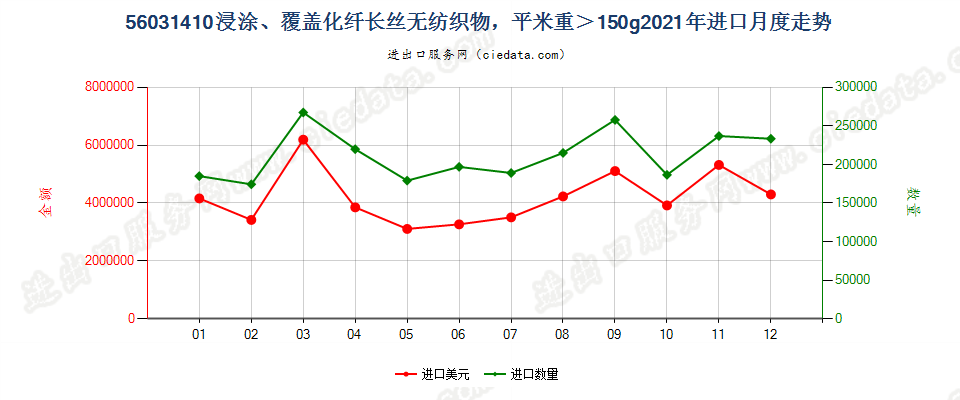 56031410浸涂、覆盖化纤长丝无纺织物，平米重＞150g进口2021年月度走势图