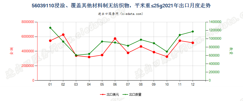 56039110浸涂、覆盖其他材料制无纺织物，平米重≤25g出口2021年月度走势图