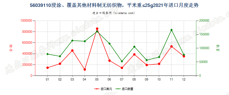 56039110浸涂、覆盖其他材料制无纺织物，平米重≤25g进口2021年月度走势图