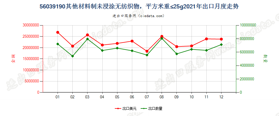 56039190其他材料制未浸涂无纺织物，平方米重≤25g出口2021年月度走势图