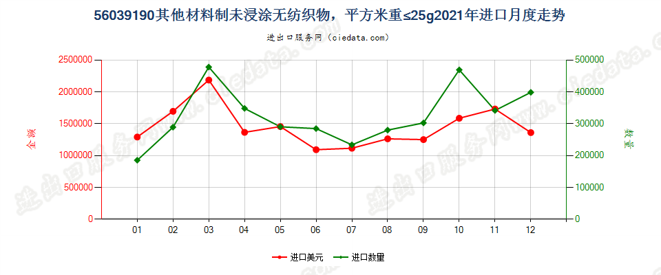 56039190其他材料制未浸涂无纺织物，平方米重≤25g进口2021年月度走势图