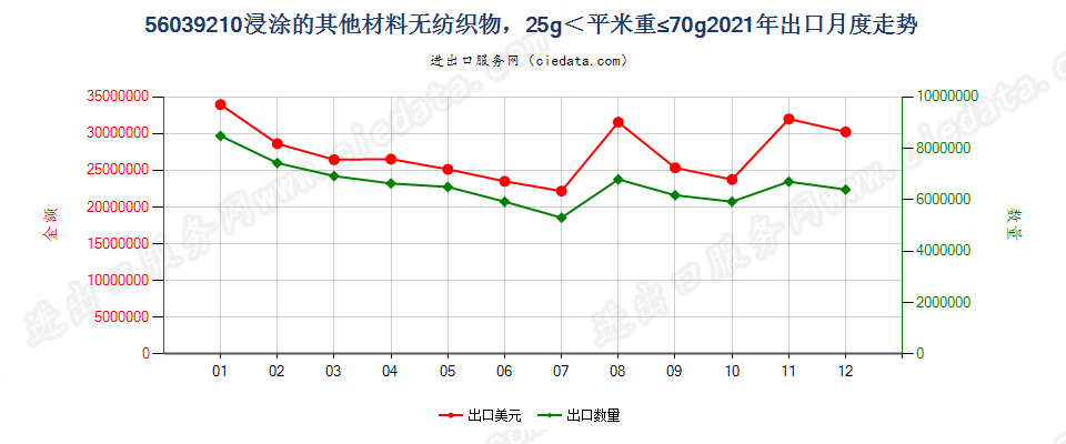 56039210浸涂的其他材料无纺织物，25g＜平米重≤70g出口2021年月度走势图