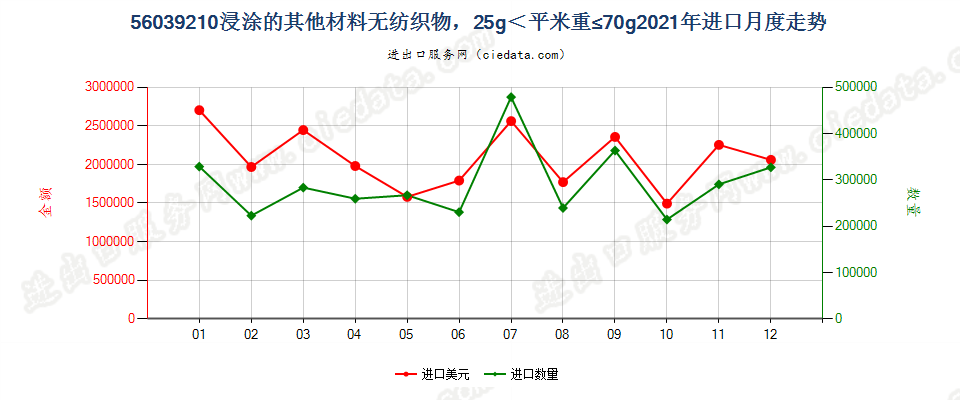 56039210浸涂的其他材料无纺织物，25g＜平米重≤70g进口2021年月度走势图