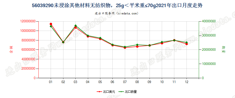 56039290未浸涂其他材料无纺织物，25g＜平米重≤70g出口2021年月度走势图