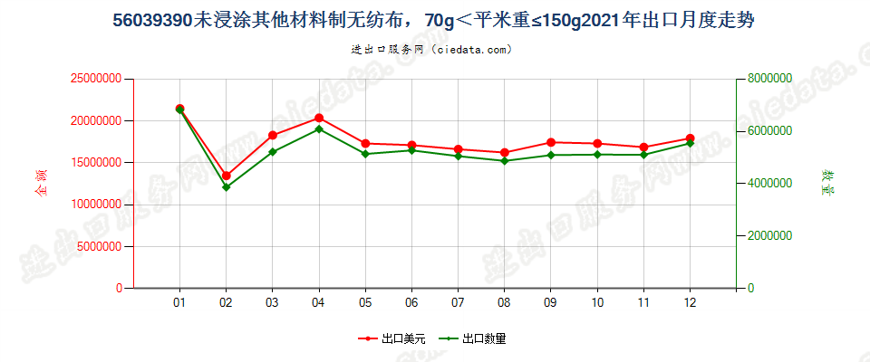 56039390未浸涂其他材料制无纺布，70g＜平米重≤150g出口2021年月度走势图