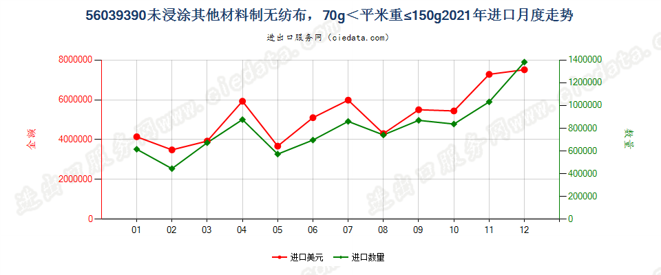 56039390未浸涂其他材料制无纺布，70g＜平米重≤150g进口2021年月度走势图